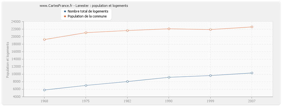 Lanester : population et logements