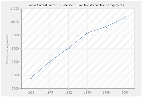 Lanester : Evolution du nombre de logements