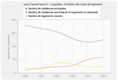 Langoëlan : Evolution des types de logements