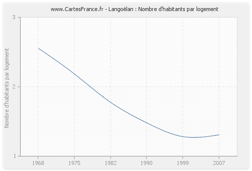 Langoëlan : Nombre d'habitants par logement