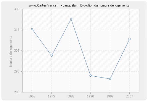 Langoëlan : Evolution du nombre de logements