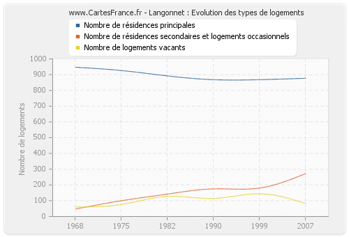 Langonnet : Evolution des types de logements