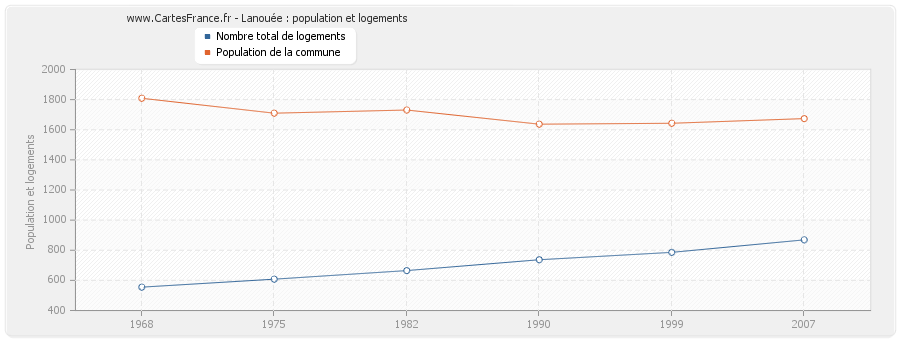 Lanouée : population et logements