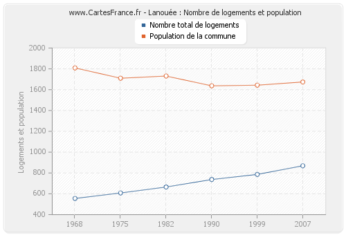 Lanouée : Nombre de logements et population