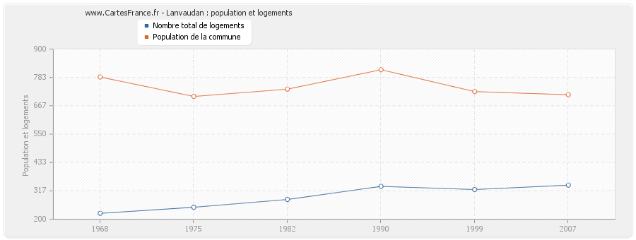 Lanvaudan : population et logements