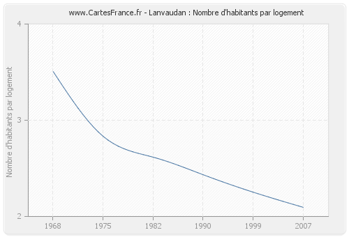 Lanvaudan : Nombre d'habitants par logement