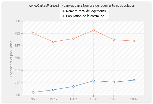 Lanvaudan : Nombre de logements et population