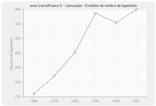 Lanvaudan : Evolution du nombre de logements