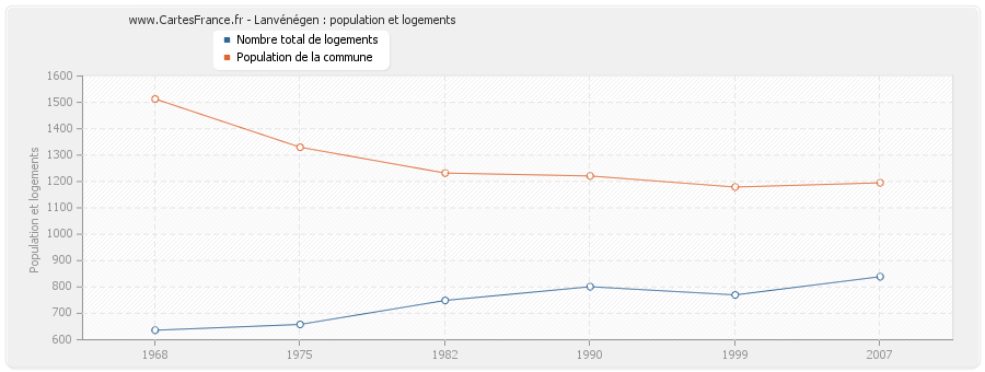 Lanvénégen : population et logements