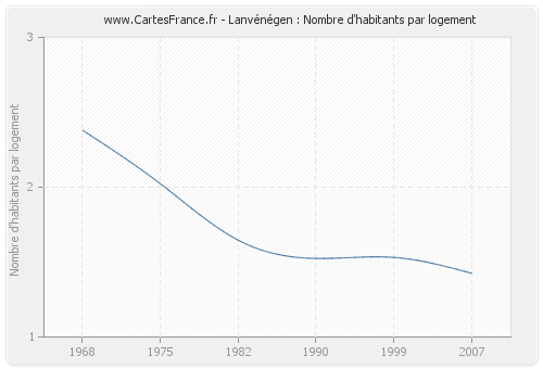 Lanvénégen : Nombre d'habitants par logement