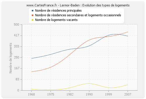 Larmor-Baden : Evolution des types de logements