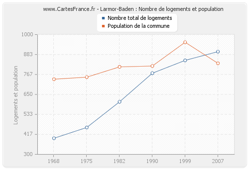 Larmor-Baden : Nombre de logements et population