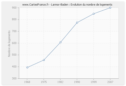 Larmor-Baden : Evolution du nombre de logements