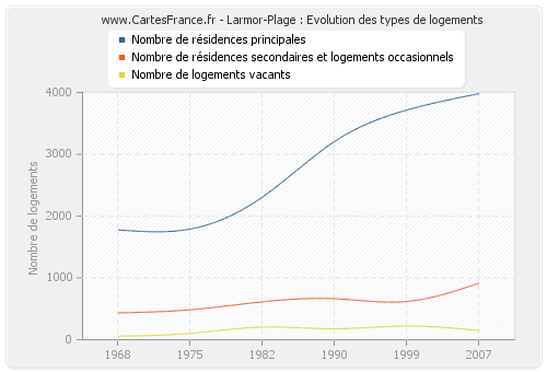 Larmor-Plage : Evolution des types de logements