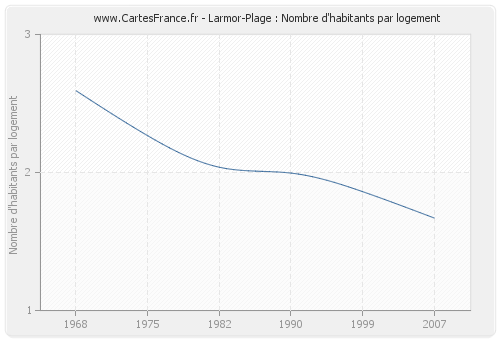 Larmor-Plage : Nombre d'habitants par logement