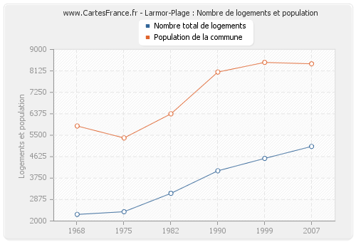 Larmor-Plage : Nombre de logements et population