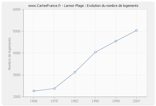 Larmor-Plage : Evolution du nombre de logements