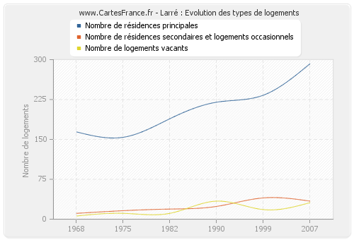 Larré : Evolution des types de logements