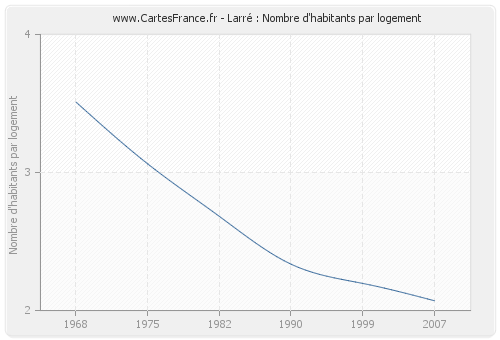 Larré : Nombre d'habitants par logement