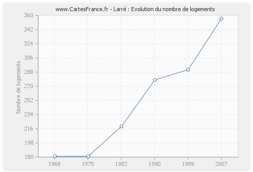 Larré : Evolution du nombre de logements