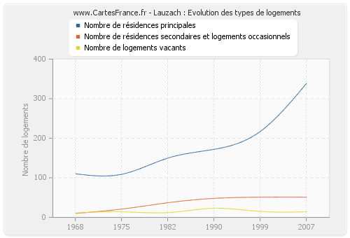 Lauzach : Evolution des types de logements