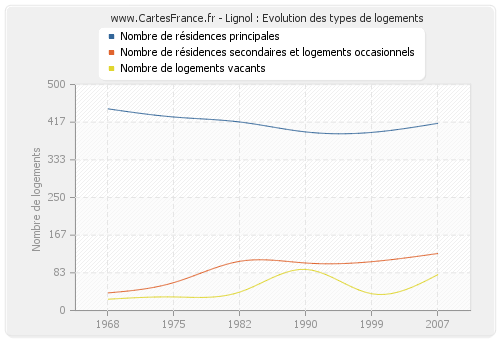 Lignol : Evolution des types de logements