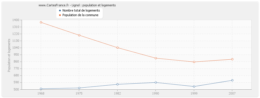 Lignol : population et logements