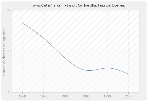 Lignol : Nombre d'habitants par logement