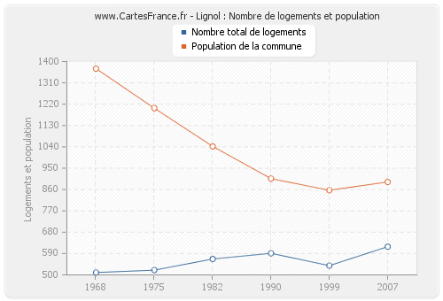 Lignol : Nombre de logements et population