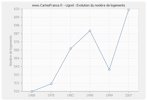 Lignol : Evolution du nombre de logements