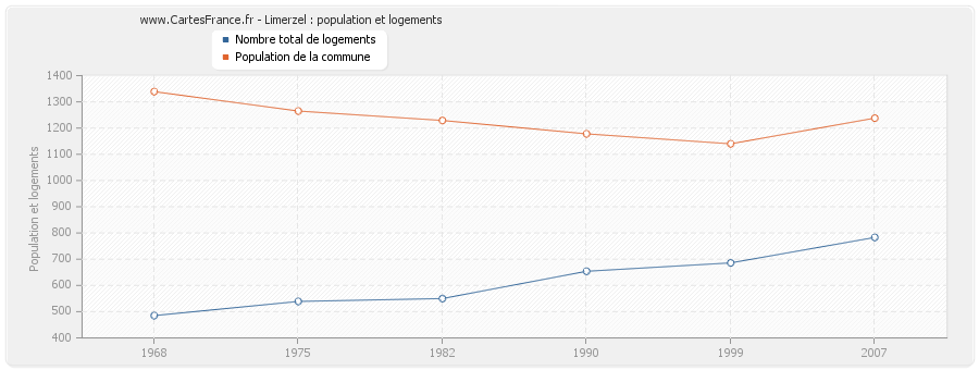 Limerzel : population et logements