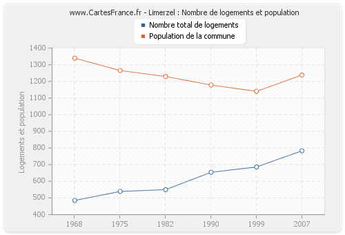 Limerzel : Nombre de logements et population