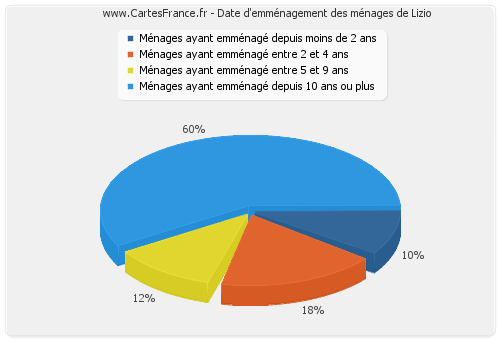 Date d'emménagement des ménages de Lizio