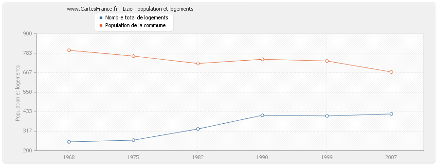 Lizio : population et logements