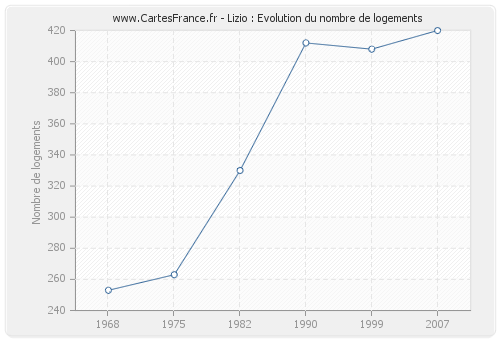 Lizio : Evolution du nombre de logements