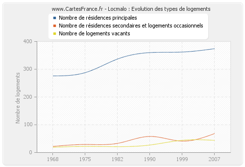 Locmalo : Evolution des types de logements