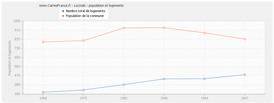 Locmalo : population et logements