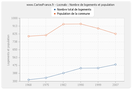 Locmalo : Nombre de logements et population