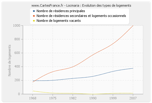 Locmaria : Evolution des types de logements