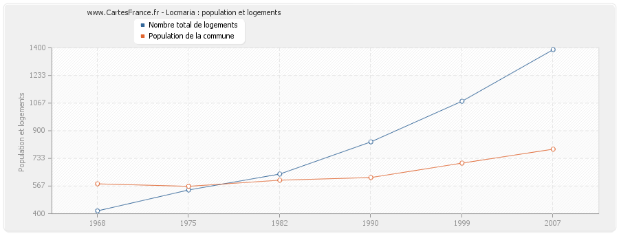 Locmaria : population et logements