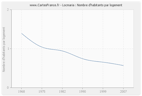 Locmaria : Nombre d'habitants par logement