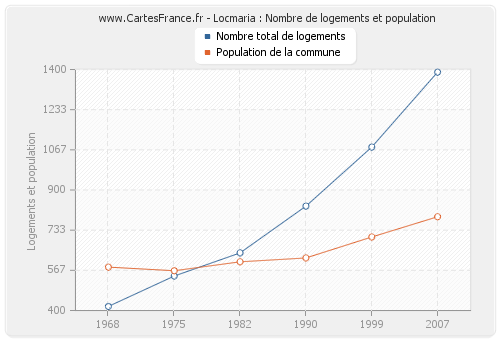 Locmaria : Nombre de logements et population