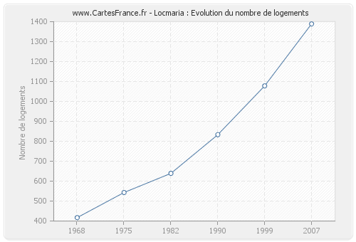 Locmaria : Evolution du nombre de logements