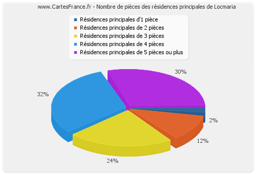 Nombre de pièces des résidences principales de Locmaria