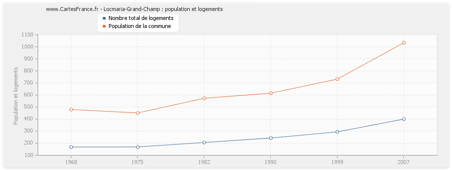 Locmaria-Grand-Champ : population et logements
