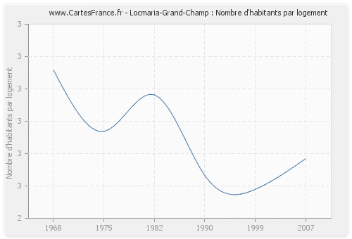 Locmaria-Grand-Champ : Nombre d'habitants par logement