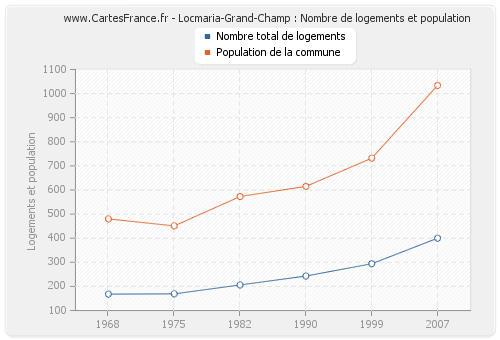 Locmaria-Grand-Champ : Nombre de logements et population