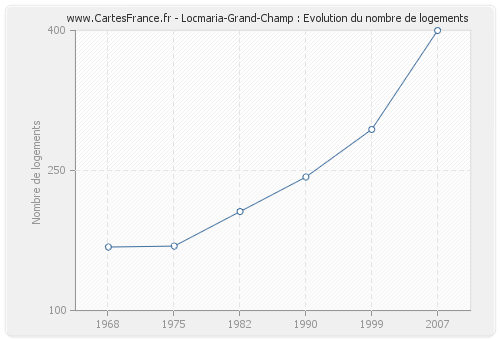 Locmaria-Grand-Champ : Evolution du nombre de logements