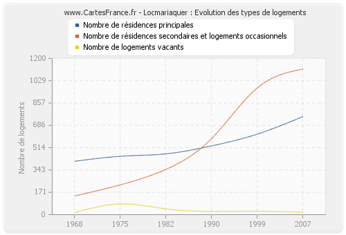 Locmariaquer : Evolution des types de logements