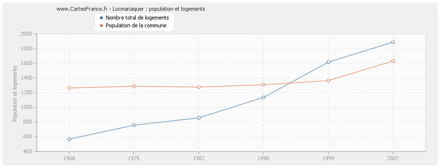 Locmariaquer : population et logements